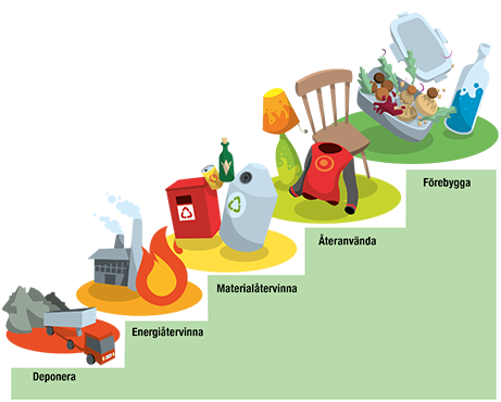 Bild över avfallstrappen. Uppifrån är de olika stegen: förebygga, återanvända, materialåtervinna, energiåtervinna och deponera.