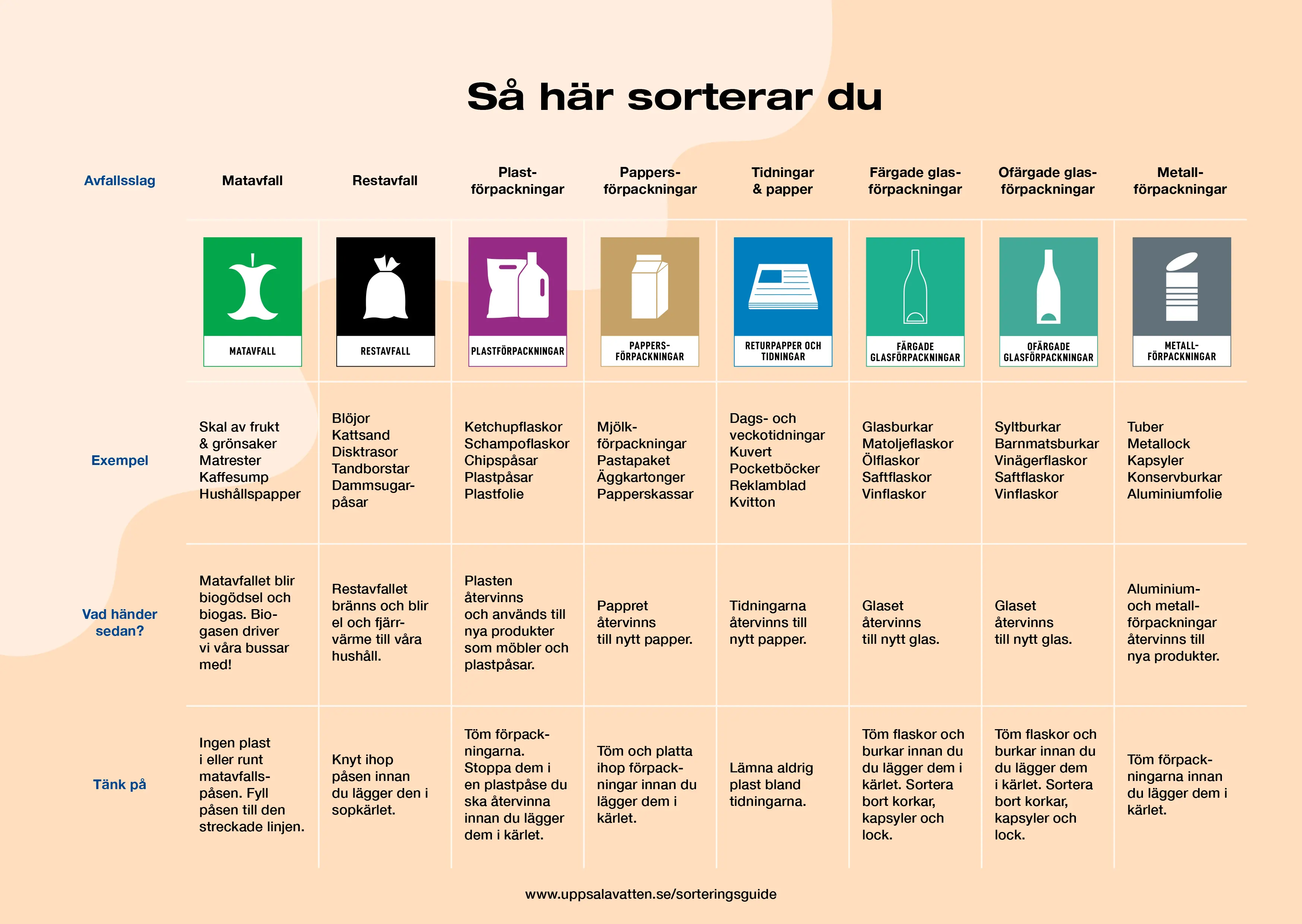 Bild på vår enkla sorteringsguide som går att ladda ner som pdf.